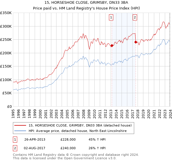 15, HORSESHOE CLOSE, GRIMSBY, DN33 3BA: Price paid vs HM Land Registry's House Price Index
