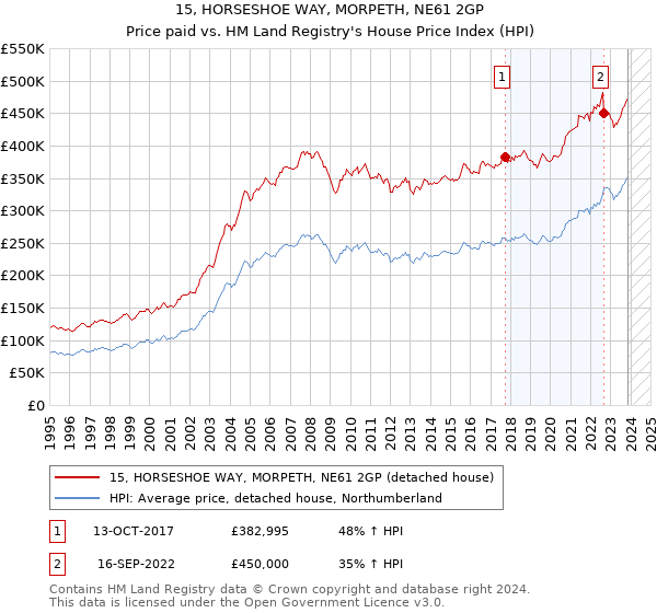 15, HORSESHOE WAY, MORPETH, NE61 2GP: Price paid vs HM Land Registry's House Price Index