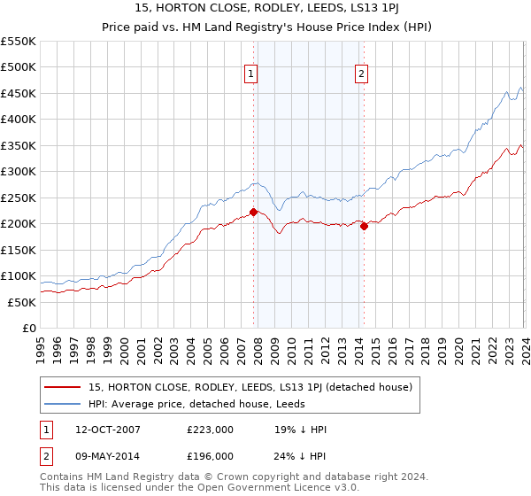 15, HORTON CLOSE, RODLEY, LEEDS, LS13 1PJ: Price paid vs HM Land Registry's House Price Index