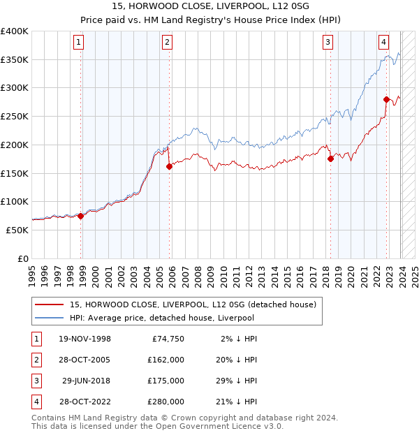 15, HORWOOD CLOSE, LIVERPOOL, L12 0SG: Price paid vs HM Land Registry's House Price Index