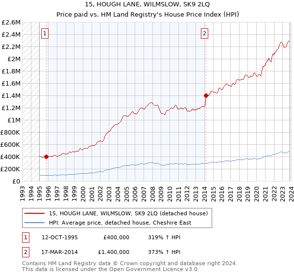 15, HOUGH LANE, WILMSLOW, SK9 2LQ: Price paid vs HM Land Registry's House Price Index