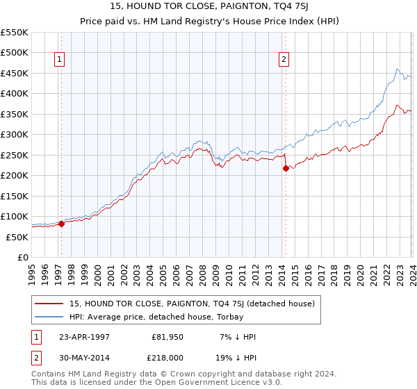 15, HOUND TOR CLOSE, PAIGNTON, TQ4 7SJ: Price paid vs HM Land Registry's House Price Index