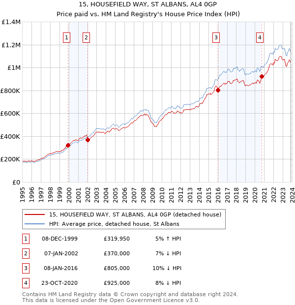 15, HOUSEFIELD WAY, ST ALBANS, AL4 0GP: Price paid vs HM Land Registry's House Price Index