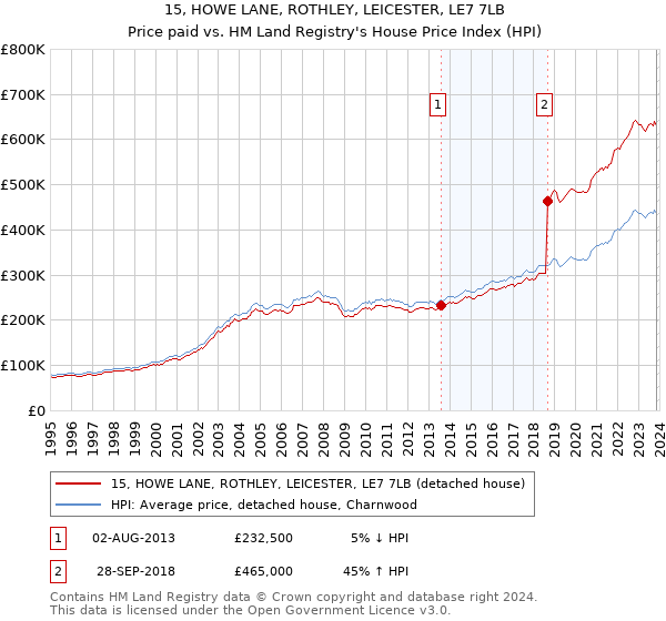 15, HOWE LANE, ROTHLEY, LEICESTER, LE7 7LB: Price paid vs HM Land Registry's House Price Index