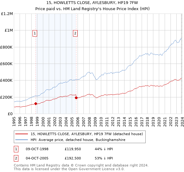 15, HOWLETTS CLOSE, AYLESBURY, HP19 7FW: Price paid vs HM Land Registry's House Price Index
