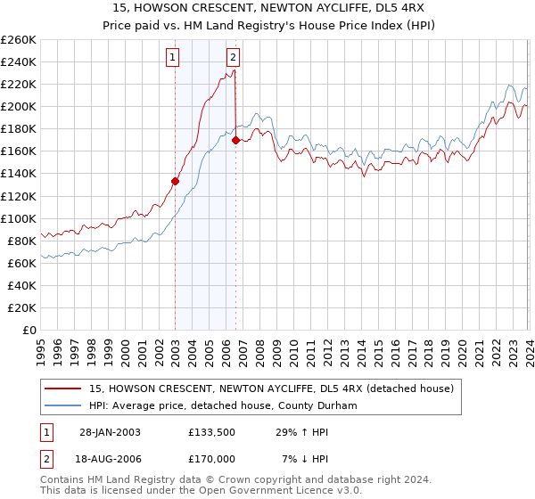 15, HOWSON CRESCENT, NEWTON AYCLIFFE, DL5 4RX: Price paid vs HM Land Registry's House Price Index