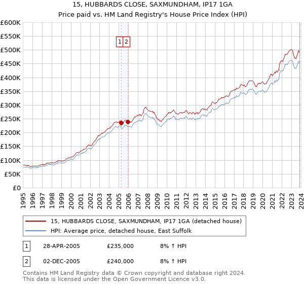 15, HUBBARDS CLOSE, SAXMUNDHAM, IP17 1GA: Price paid vs HM Land Registry's House Price Index