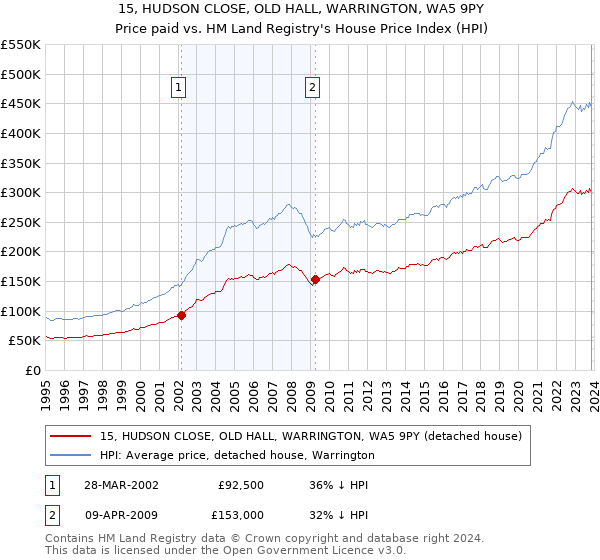 15, HUDSON CLOSE, OLD HALL, WARRINGTON, WA5 9PY: Price paid vs HM Land Registry's House Price Index