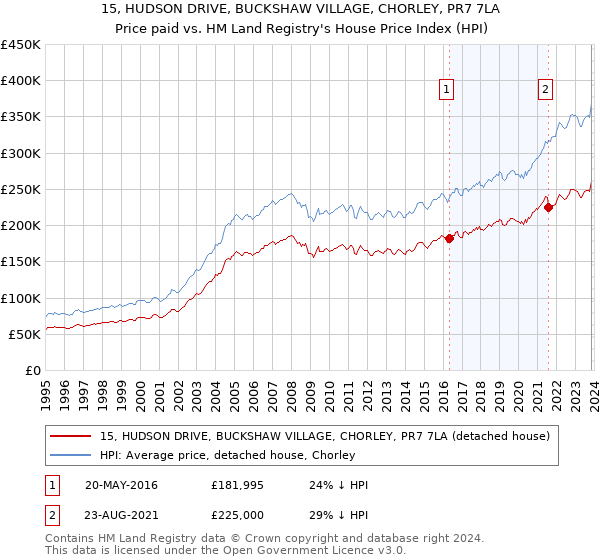 15, HUDSON DRIVE, BUCKSHAW VILLAGE, CHORLEY, PR7 7LA: Price paid vs HM Land Registry's House Price Index