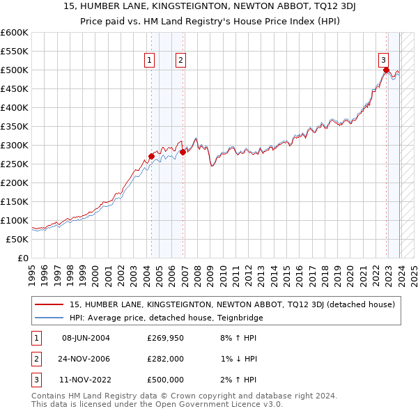 15, HUMBER LANE, KINGSTEIGNTON, NEWTON ABBOT, TQ12 3DJ: Price paid vs HM Land Registry's House Price Index