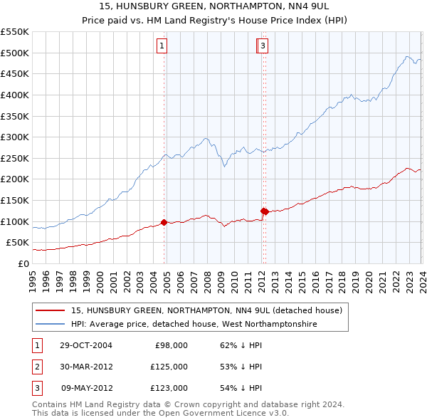 15, HUNSBURY GREEN, NORTHAMPTON, NN4 9UL: Price paid vs HM Land Registry's House Price Index