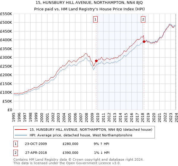 15, HUNSBURY HILL AVENUE, NORTHAMPTON, NN4 8JQ: Price paid vs HM Land Registry's House Price Index