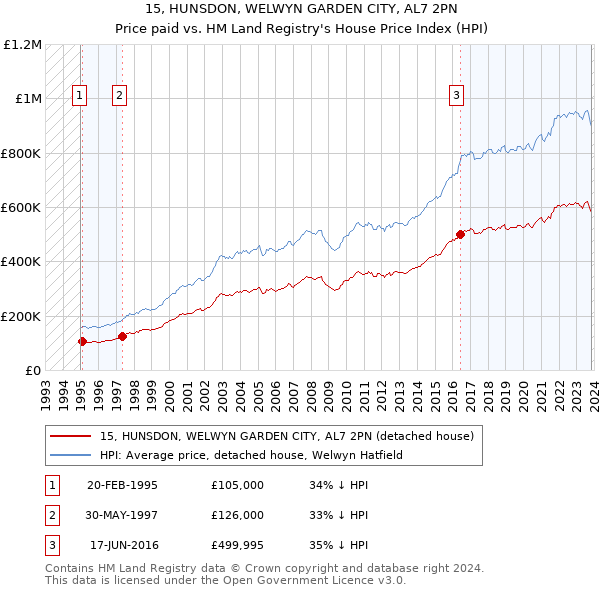 15, HUNSDON, WELWYN GARDEN CITY, AL7 2PN: Price paid vs HM Land Registry's House Price Index