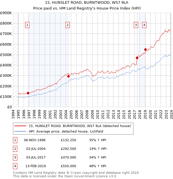 15, HUNSLET ROAD, BURNTWOOD, WS7 9LA: Price paid vs HM Land Registry's House Price Index