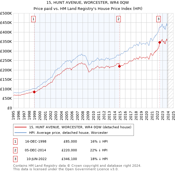 15, HUNT AVENUE, WORCESTER, WR4 0QW: Price paid vs HM Land Registry's House Price Index