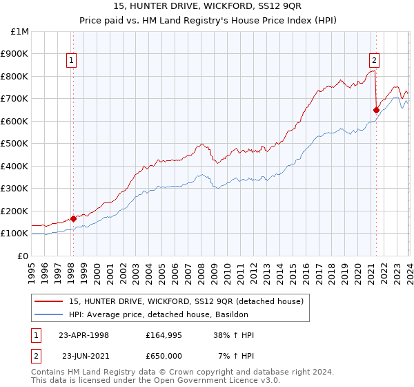 15, HUNTER DRIVE, WICKFORD, SS12 9QR: Price paid vs HM Land Registry's House Price Index