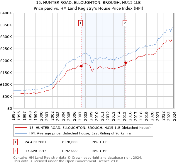 15, HUNTER ROAD, ELLOUGHTON, BROUGH, HU15 1LB: Price paid vs HM Land Registry's House Price Index