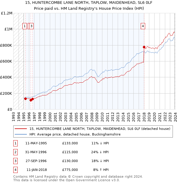 15, HUNTERCOMBE LANE NORTH, TAPLOW, MAIDENHEAD, SL6 0LF: Price paid vs HM Land Registry's House Price Index