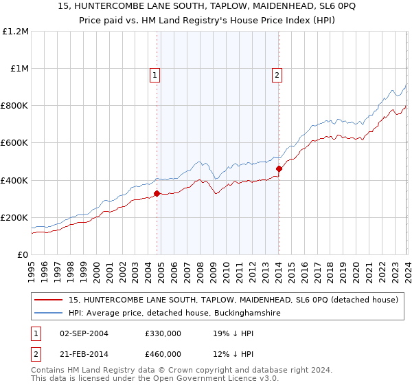 15, HUNTERCOMBE LANE SOUTH, TAPLOW, MAIDENHEAD, SL6 0PQ: Price paid vs HM Land Registry's House Price Index