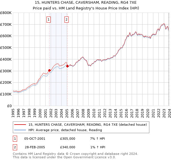 15, HUNTERS CHASE, CAVERSHAM, READING, RG4 7XE: Price paid vs HM Land Registry's House Price Index