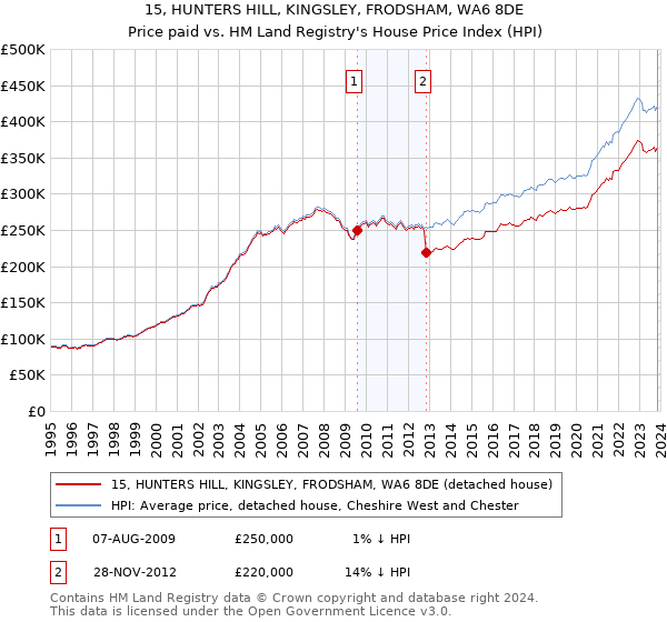 15, HUNTERS HILL, KINGSLEY, FRODSHAM, WA6 8DE: Price paid vs HM Land Registry's House Price Index