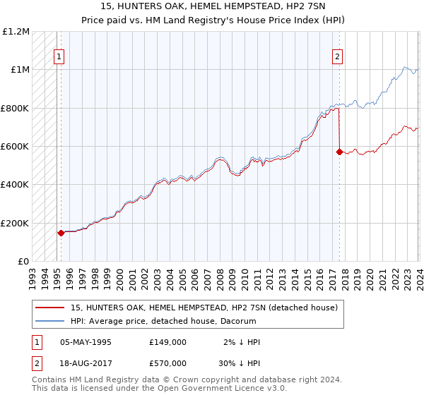 15, HUNTERS OAK, HEMEL HEMPSTEAD, HP2 7SN: Price paid vs HM Land Registry's House Price Index