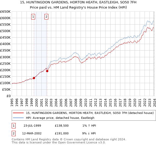 15, HUNTINGDON GARDENS, HORTON HEATH, EASTLEIGH, SO50 7FH: Price paid vs HM Land Registry's House Price Index