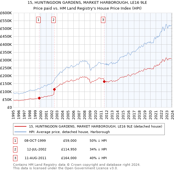 15, HUNTINGDON GARDENS, MARKET HARBOROUGH, LE16 9LE: Price paid vs HM Land Registry's House Price Index