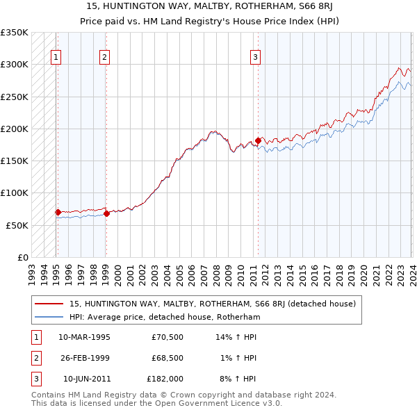15, HUNTINGTON WAY, MALTBY, ROTHERHAM, S66 8RJ: Price paid vs HM Land Registry's House Price Index