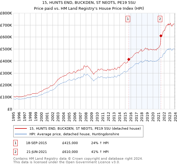 15, HUNTS END, BUCKDEN, ST NEOTS, PE19 5SU: Price paid vs HM Land Registry's House Price Index