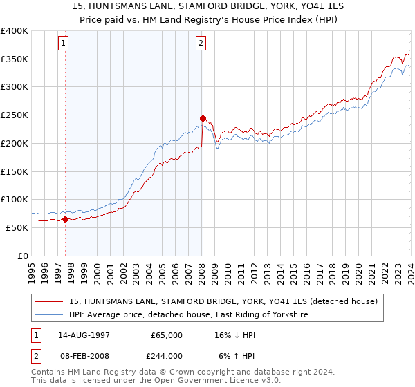 15, HUNTSMANS LANE, STAMFORD BRIDGE, YORK, YO41 1ES: Price paid vs HM Land Registry's House Price Index