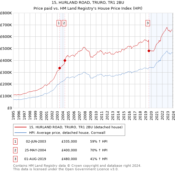 15, HURLAND ROAD, TRURO, TR1 2BU: Price paid vs HM Land Registry's House Price Index