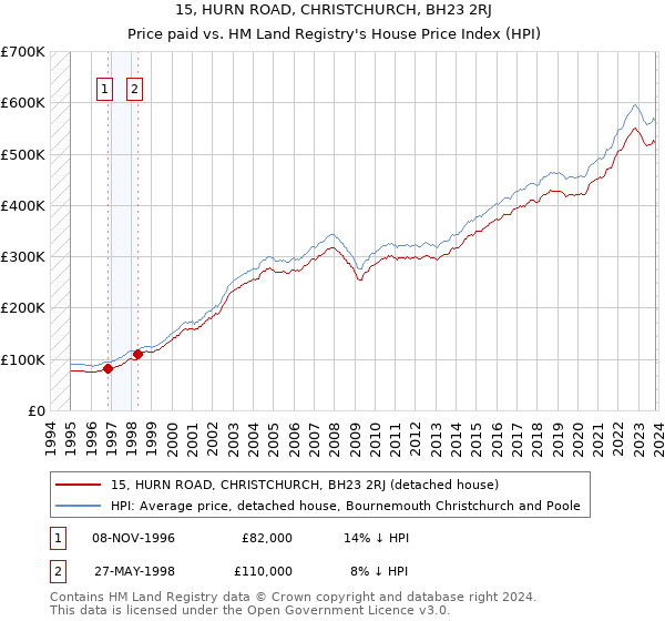 15, HURN ROAD, CHRISTCHURCH, BH23 2RJ: Price paid vs HM Land Registry's House Price Index