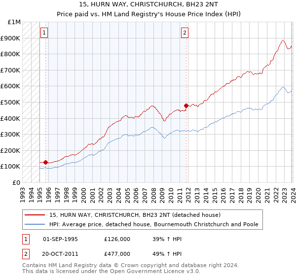 15, HURN WAY, CHRISTCHURCH, BH23 2NT: Price paid vs HM Land Registry's House Price Index