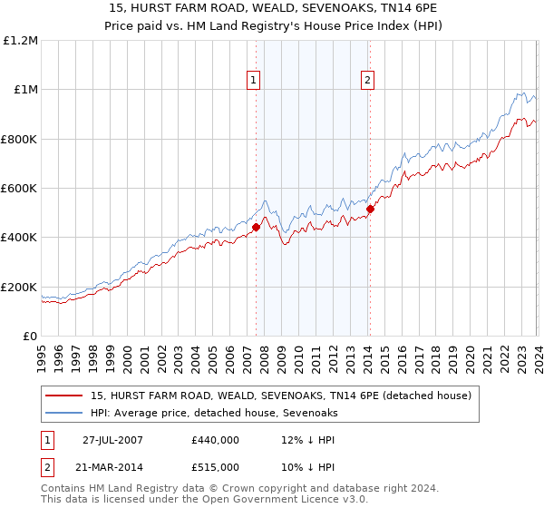 15, HURST FARM ROAD, WEALD, SEVENOAKS, TN14 6PE: Price paid vs HM Land Registry's House Price Index
