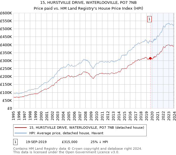 15, HURSTVILLE DRIVE, WATERLOOVILLE, PO7 7NB: Price paid vs HM Land Registry's House Price Index