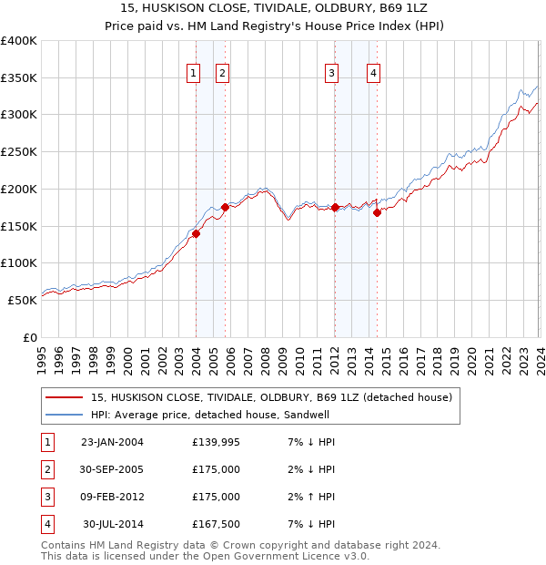 15, HUSKISON CLOSE, TIVIDALE, OLDBURY, B69 1LZ: Price paid vs HM Land Registry's House Price Index