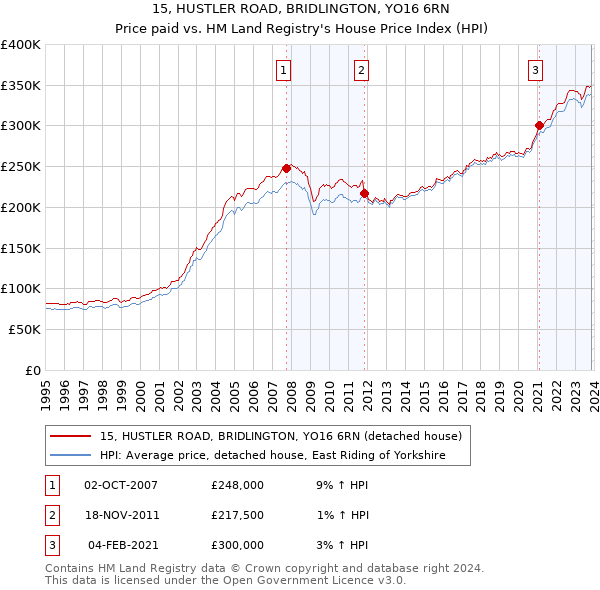 15, HUSTLER ROAD, BRIDLINGTON, YO16 6RN: Price paid vs HM Land Registry's House Price Index