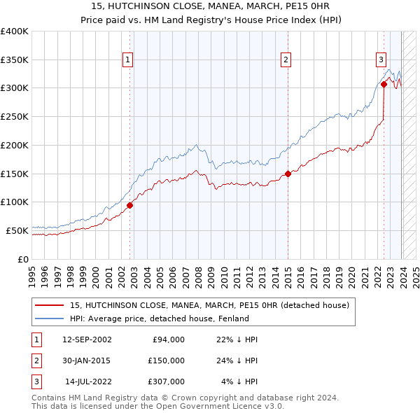15, HUTCHINSON CLOSE, MANEA, MARCH, PE15 0HR: Price paid vs HM Land Registry's House Price Index