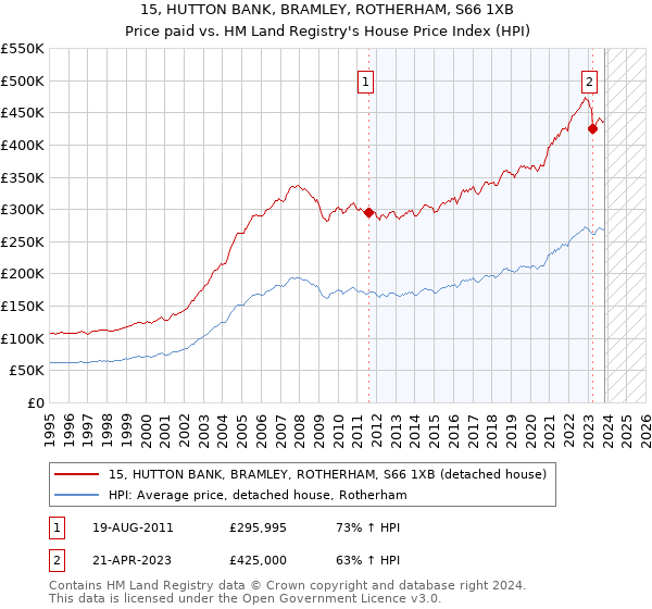 15, HUTTON BANK, BRAMLEY, ROTHERHAM, S66 1XB: Price paid vs HM Land Registry's House Price Index