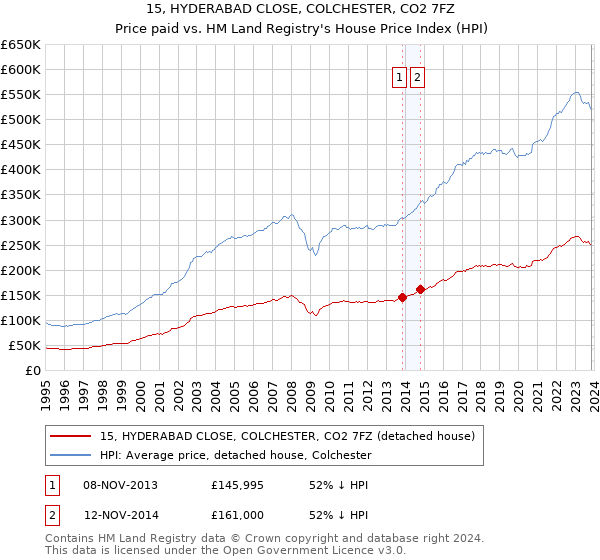 15, HYDERABAD CLOSE, COLCHESTER, CO2 7FZ: Price paid vs HM Land Registry's House Price Index