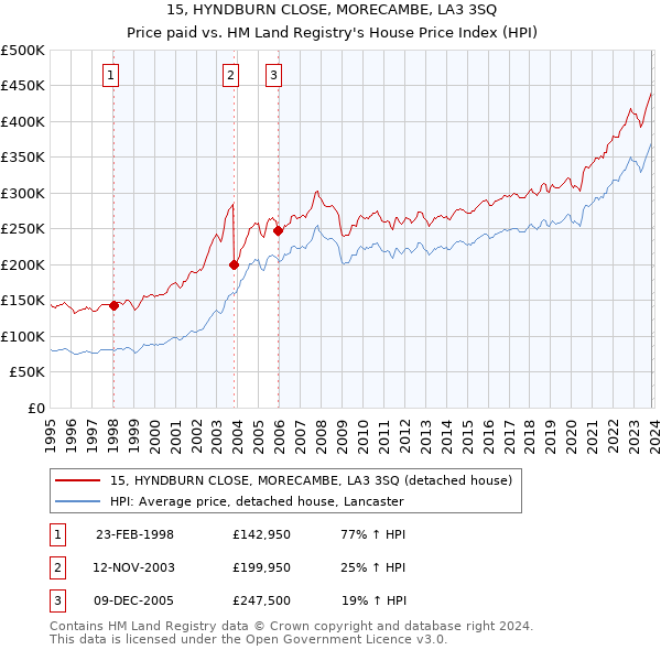 15, HYNDBURN CLOSE, MORECAMBE, LA3 3SQ: Price paid vs HM Land Registry's House Price Index