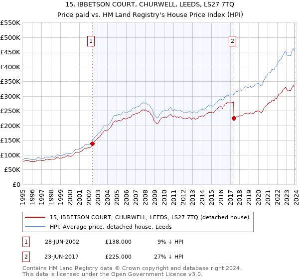 15, IBBETSON COURT, CHURWELL, LEEDS, LS27 7TQ: Price paid vs HM Land Registry's House Price Index