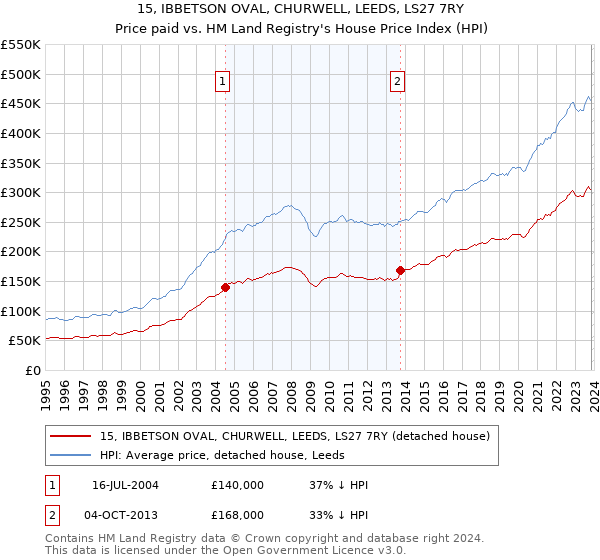 15, IBBETSON OVAL, CHURWELL, LEEDS, LS27 7RY: Price paid vs HM Land Registry's House Price Index