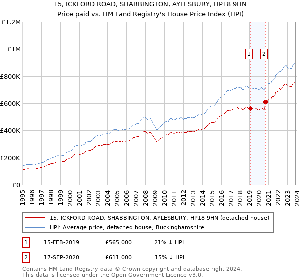 15, ICKFORD ROAD, SHABBINGTON, AYLESBURY, HP18 9HN: Price paid vs HM Land Registry's House Price Index