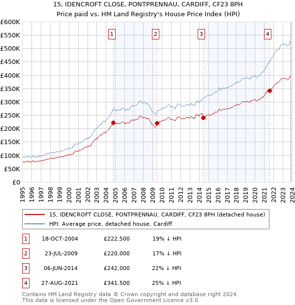 15, IDENCROFT CLOSE, PONTPRENNAU, CARDIFF, CF23 8PH: Price paid vs HM Land Registry's House Price Index