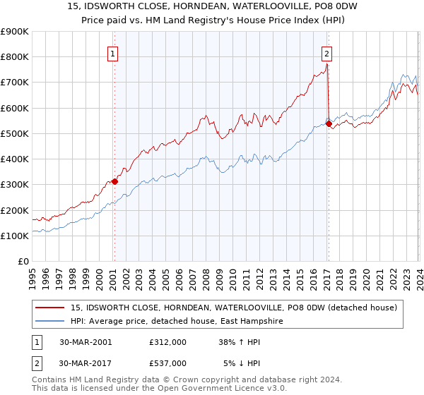 15, IDSWORTH CLOSE, HORNDEAN, WATERLOOVILLE, PO8 0DW: Price paid vs HM Land Registry's House Price Index