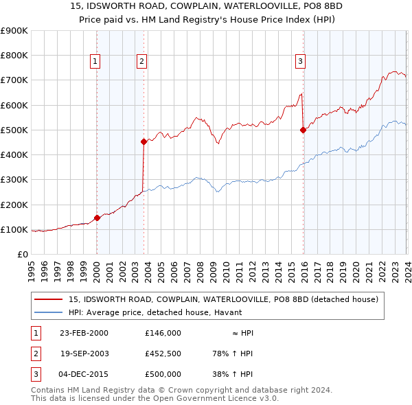 15, IDSWORTH ROAD, COWPLAIN, WATERLOOVILLE, PO8 8BD: Price paid vs HM Land Registry's House Price Index