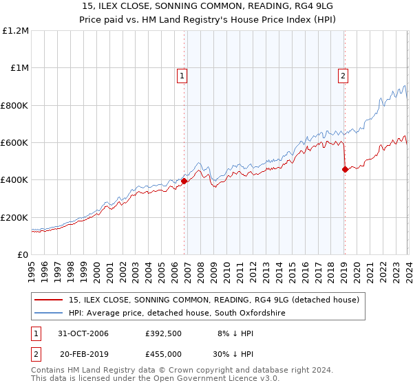 15, ILEX CLOSE, SONNING COMMON, READING, RG4 9LG: Price paid vs HM Land Registry's House Price Index