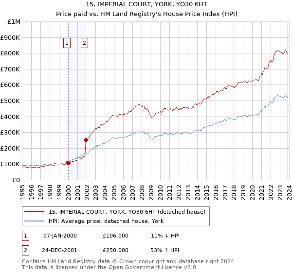 15, IMPERIAL COURT, YORK, YO30 6HT: Price paid vs HM Land Registry's House Price Index